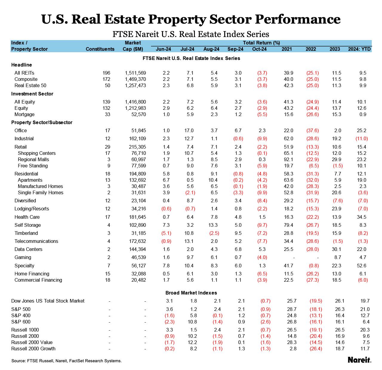 November Property Sector Performance