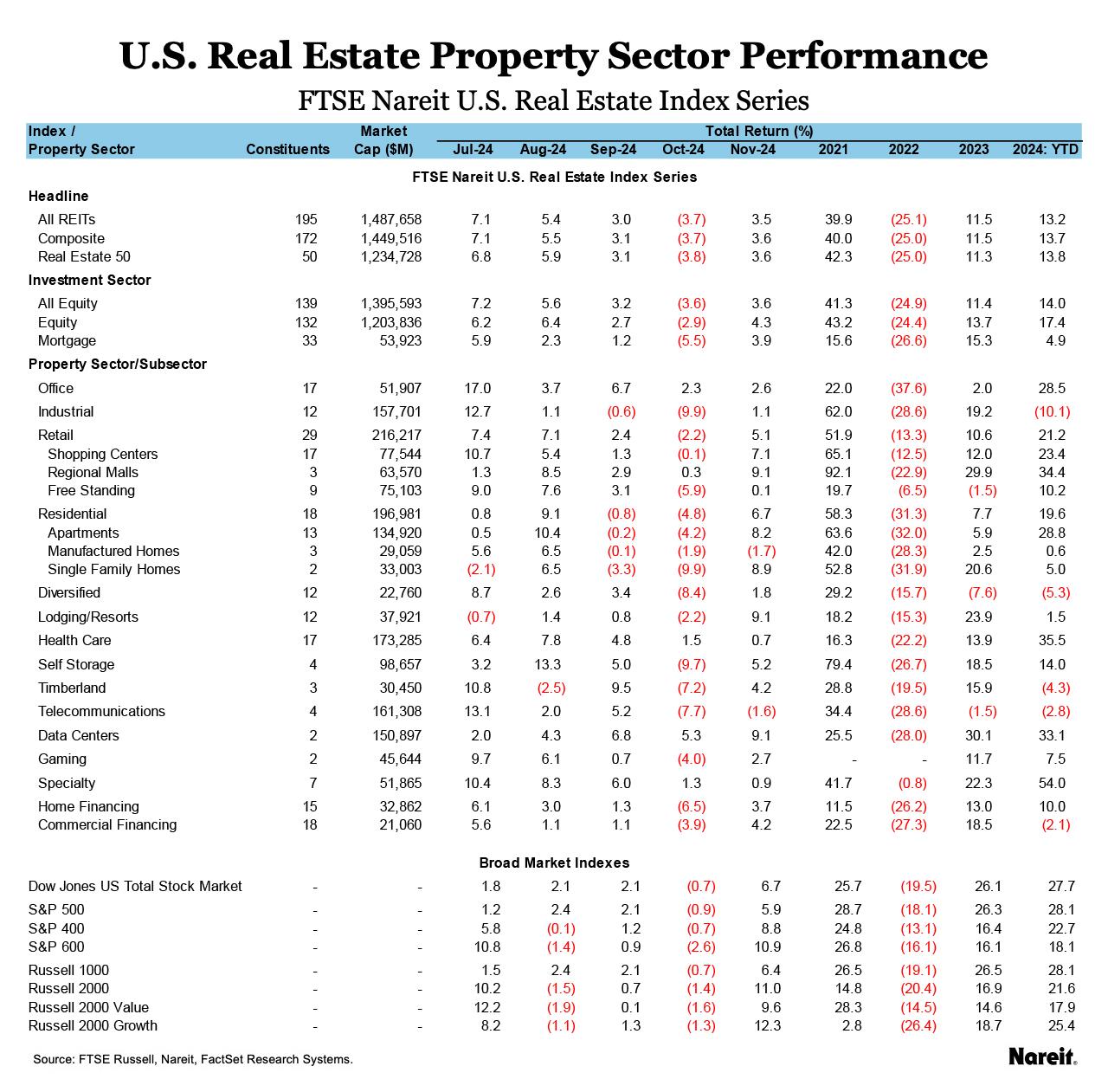 Property Performance