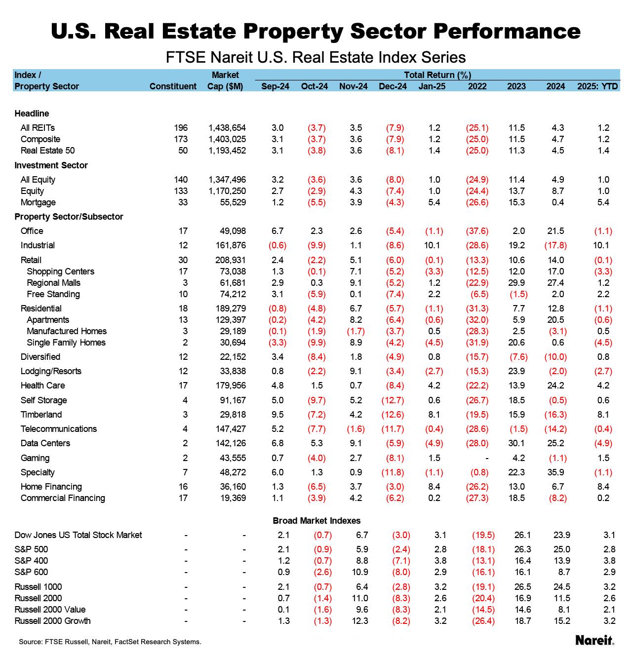 Property Performance