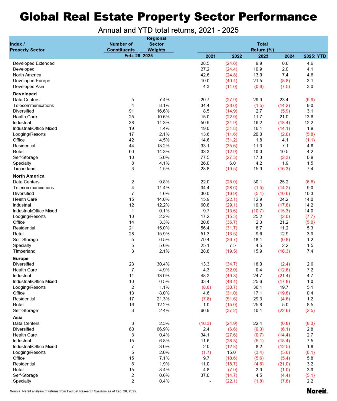 Property Sector