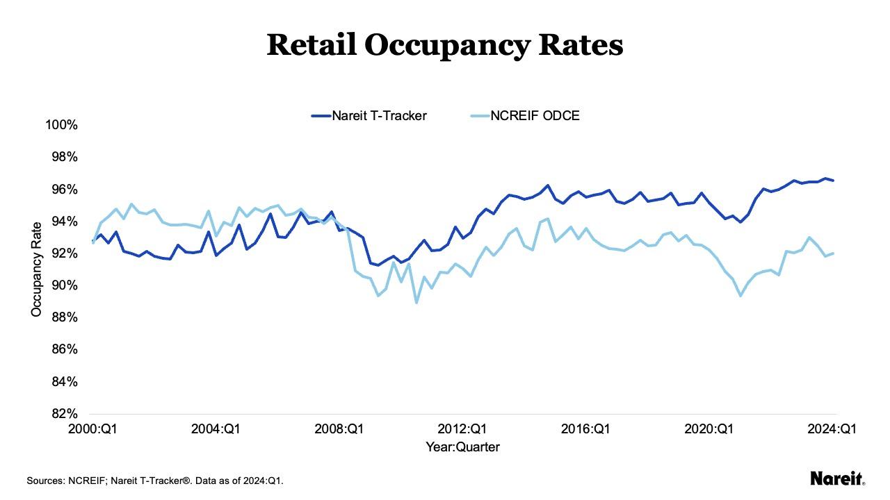 Retail Occupancy