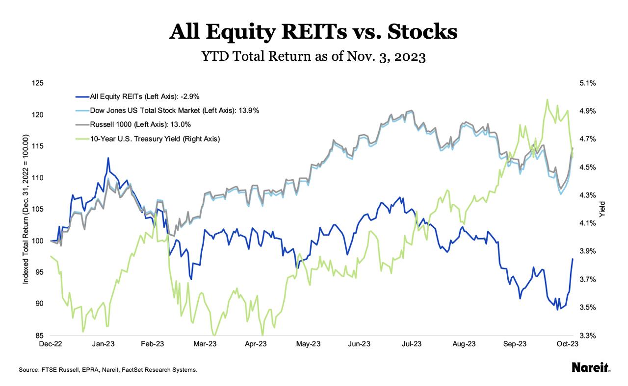 REITs And Broad Markets Rise As The 10-Year Treasury Yield Pulls Back ...