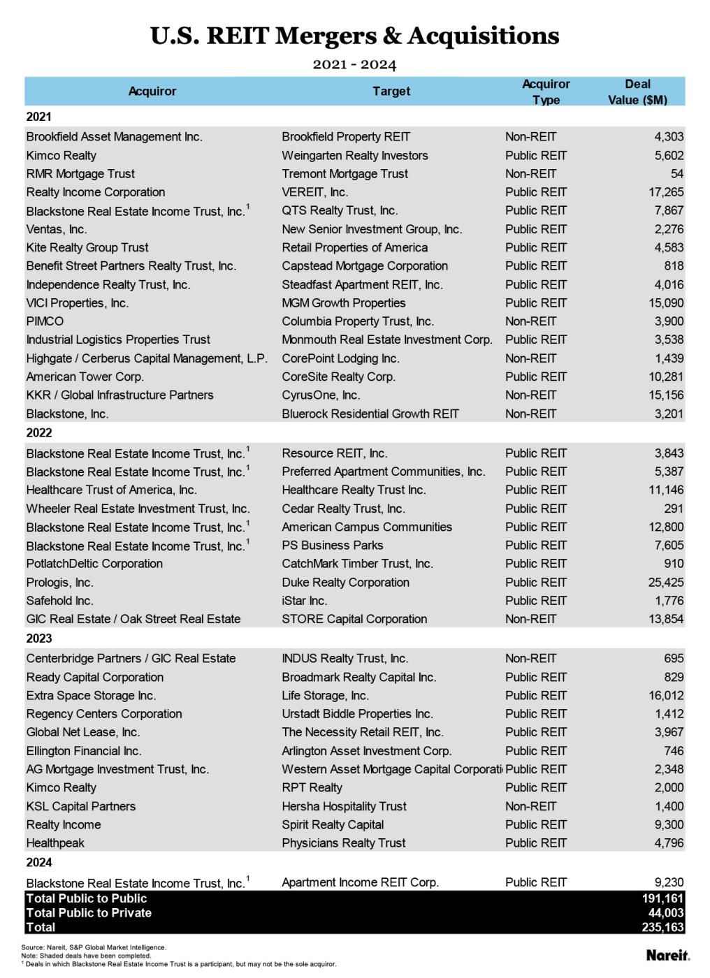 U.S. REIT Mergers and Acquisition