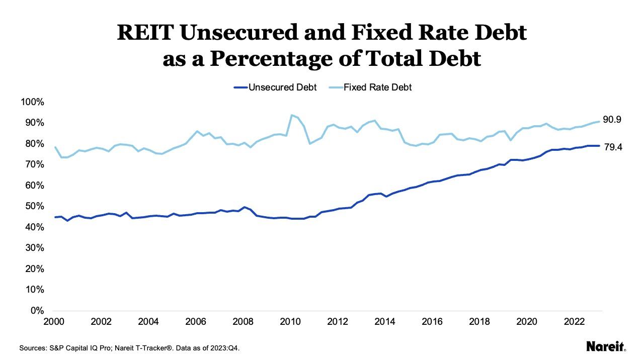 REIT Unsecured and Fixed Rate Debt as a Percentage of Total Debt