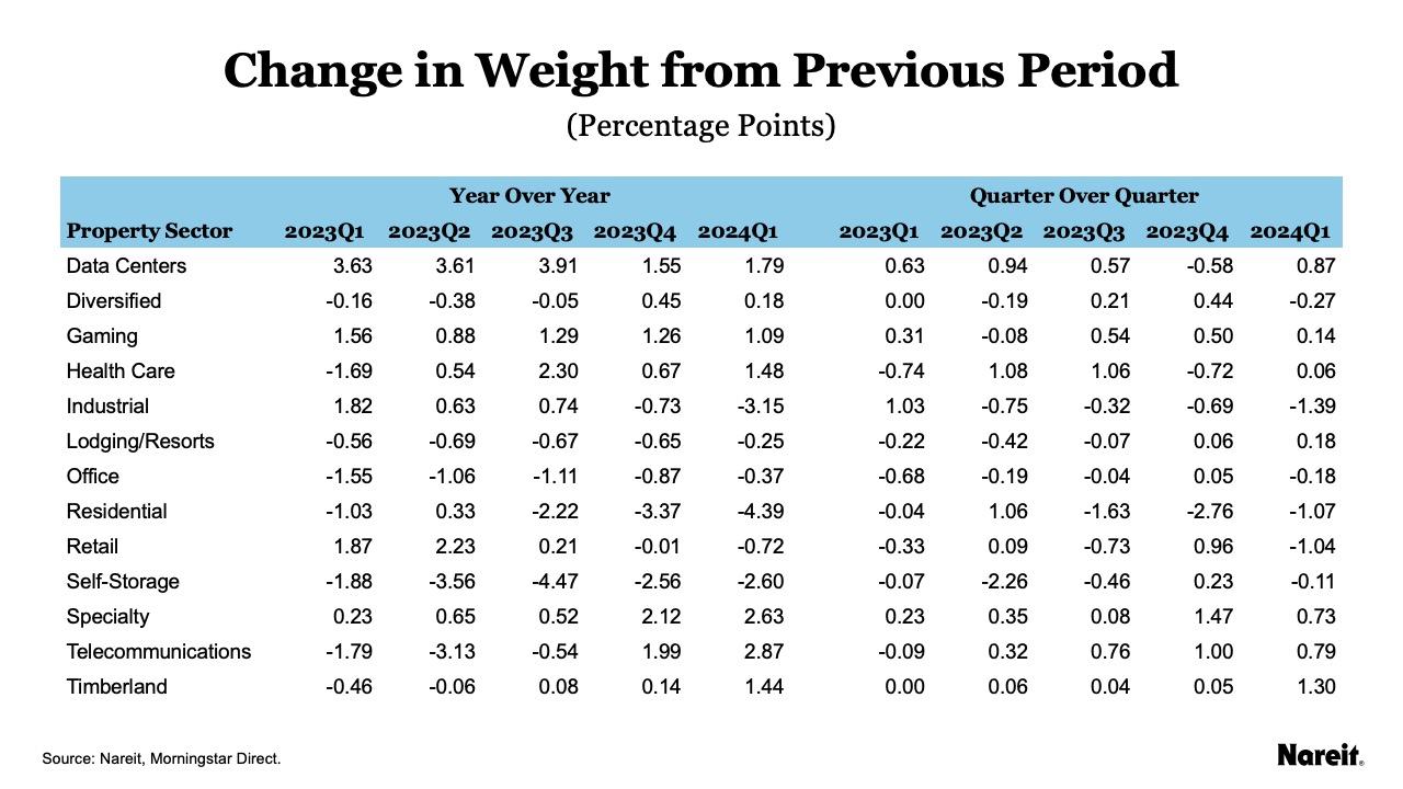 Change in Weight from Previous Period