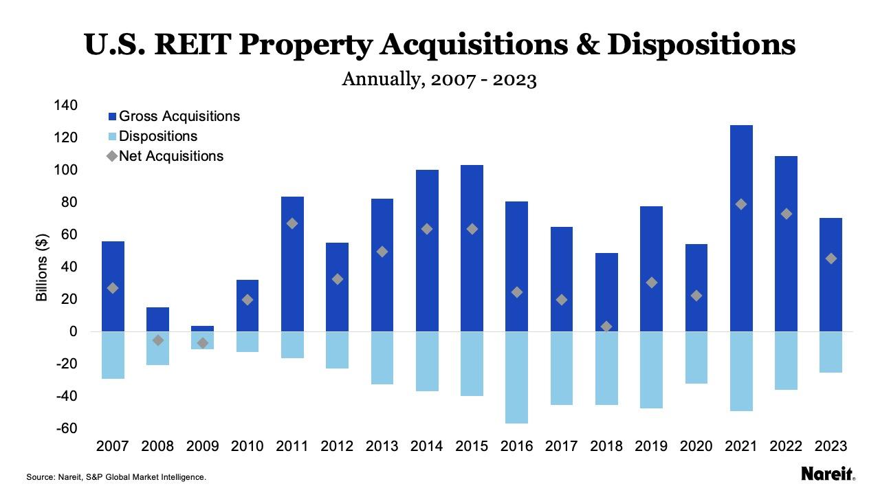 US REIT Property Acquisitions and Dispositions