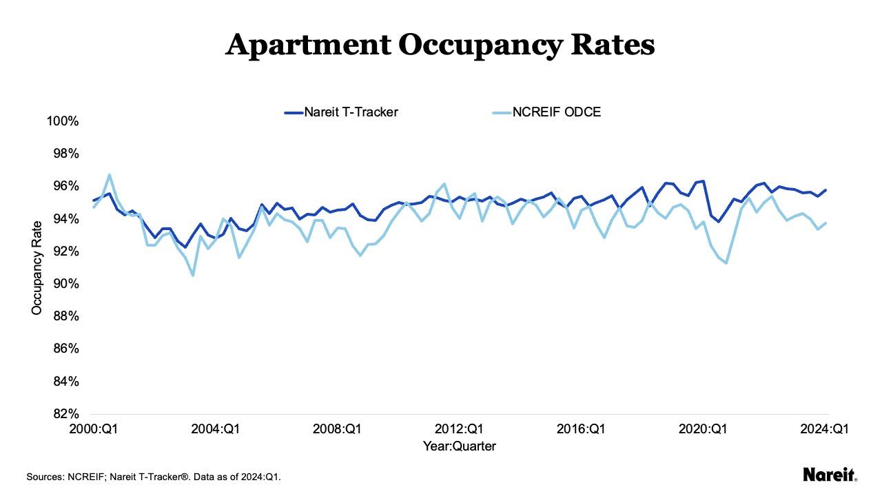 Apartment Occupancy