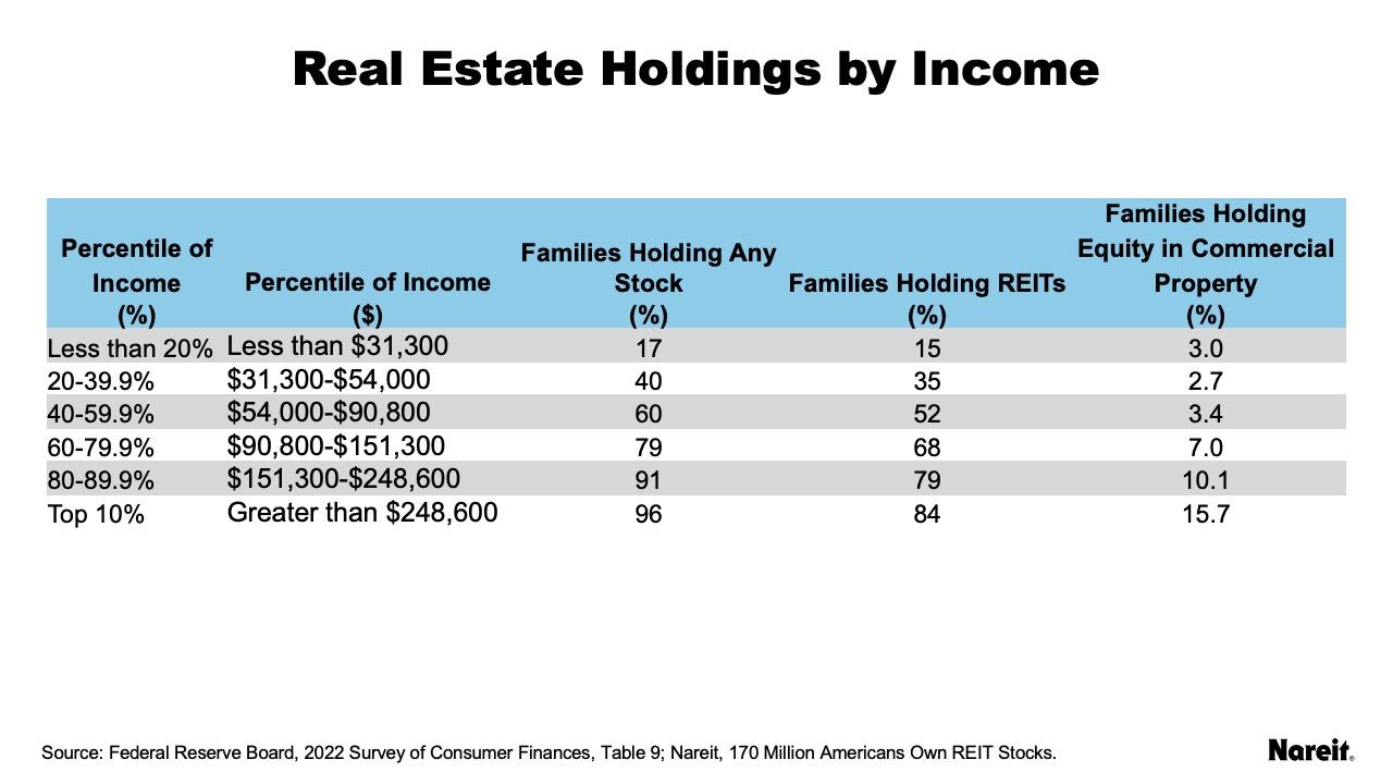 Real Estate Holdings by Income