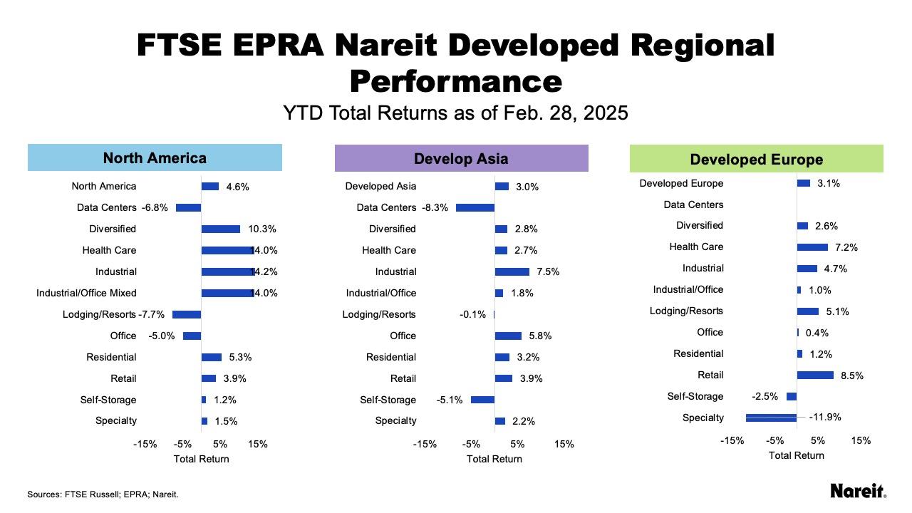 Developed Performance