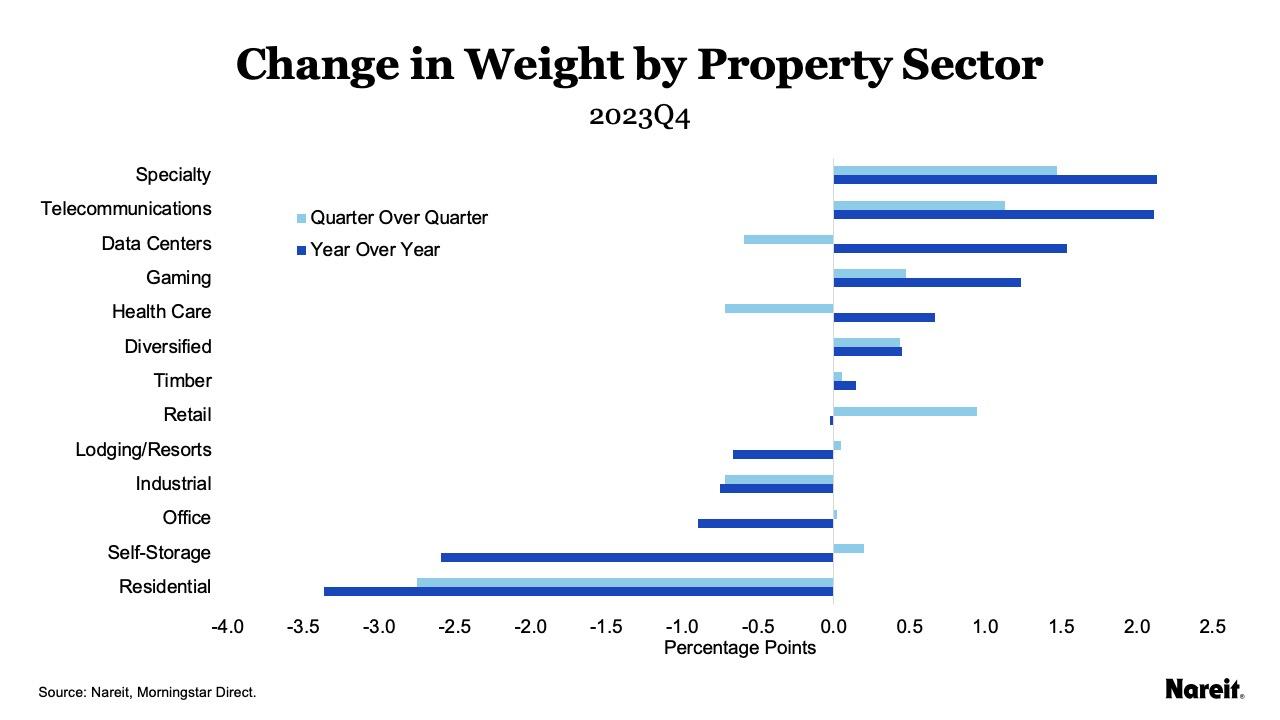 Change in Weight by Property Sector