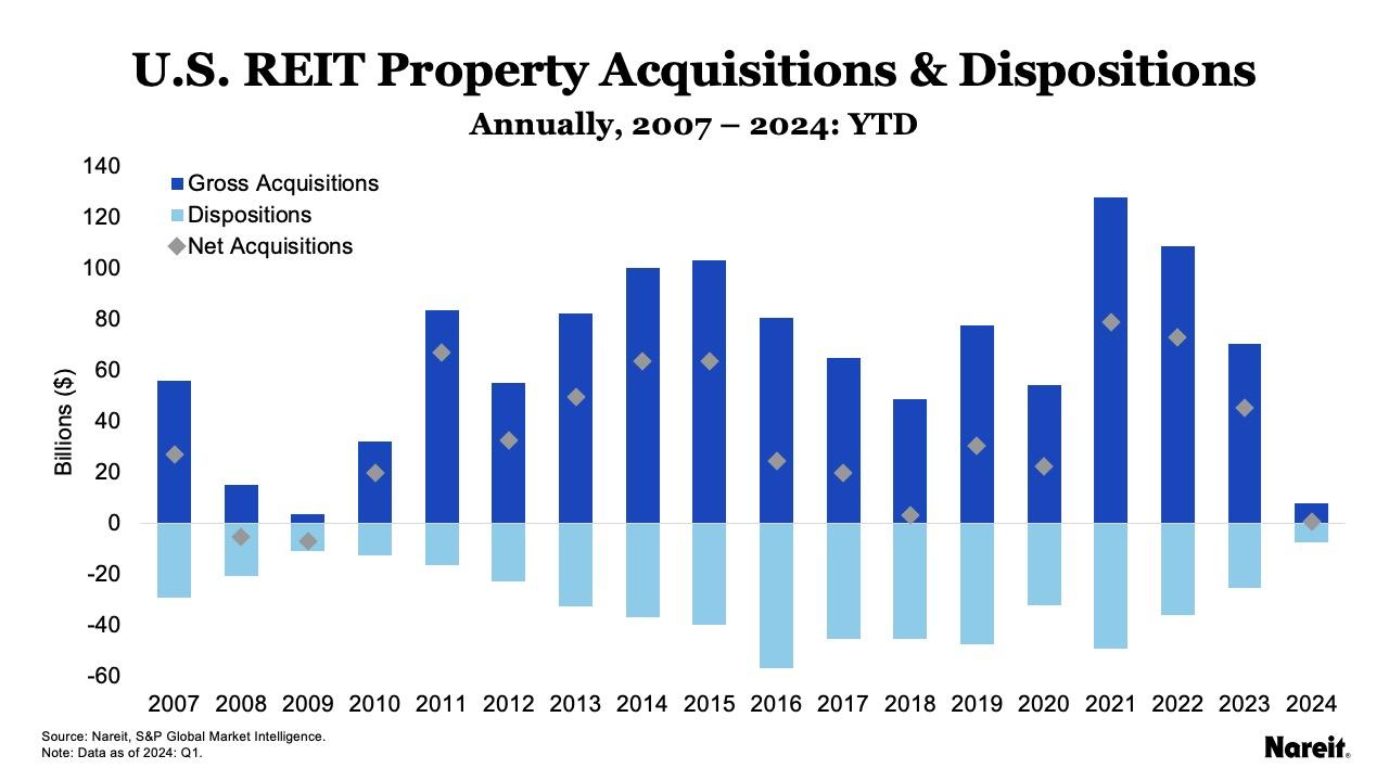 Property Acquisitions