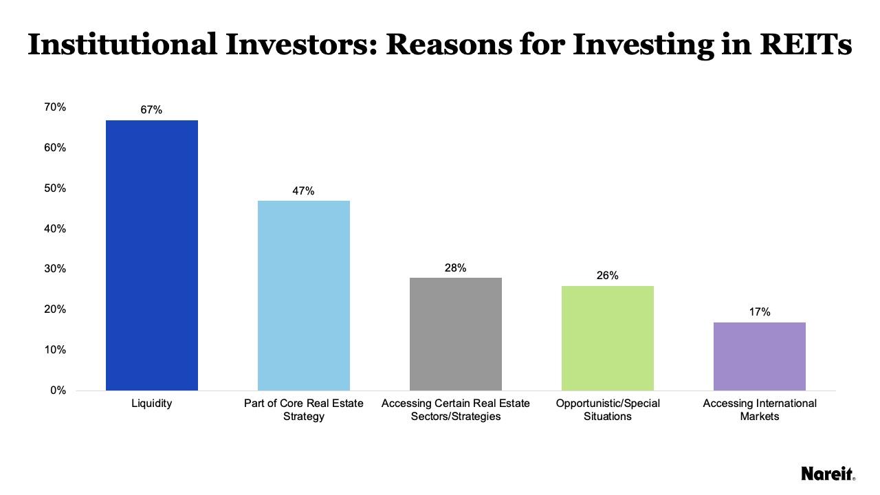 Reasons for REITs