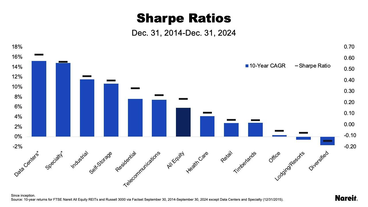 Sharpe Ratios