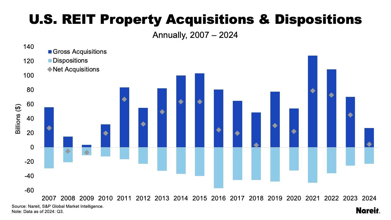 Acquisitions and Dispositions