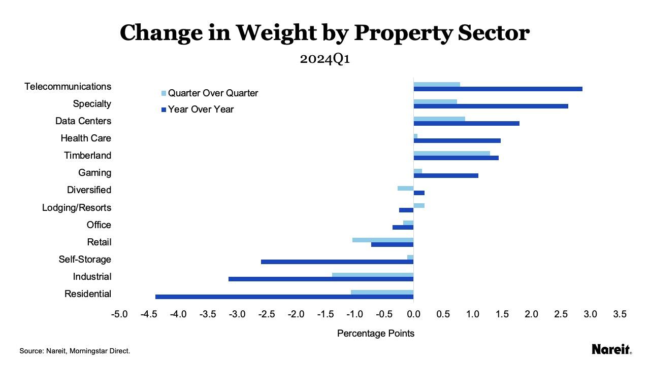 Change in Weight by Property Sector
