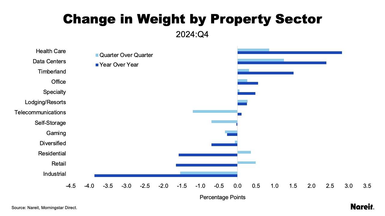 Change in Weight of Property Sector