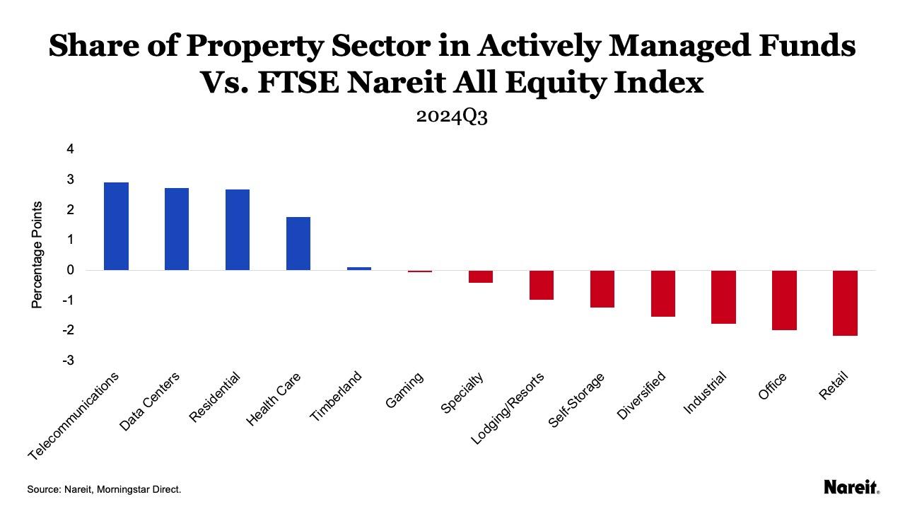 Share of Property Sector in Actively Managed Funds