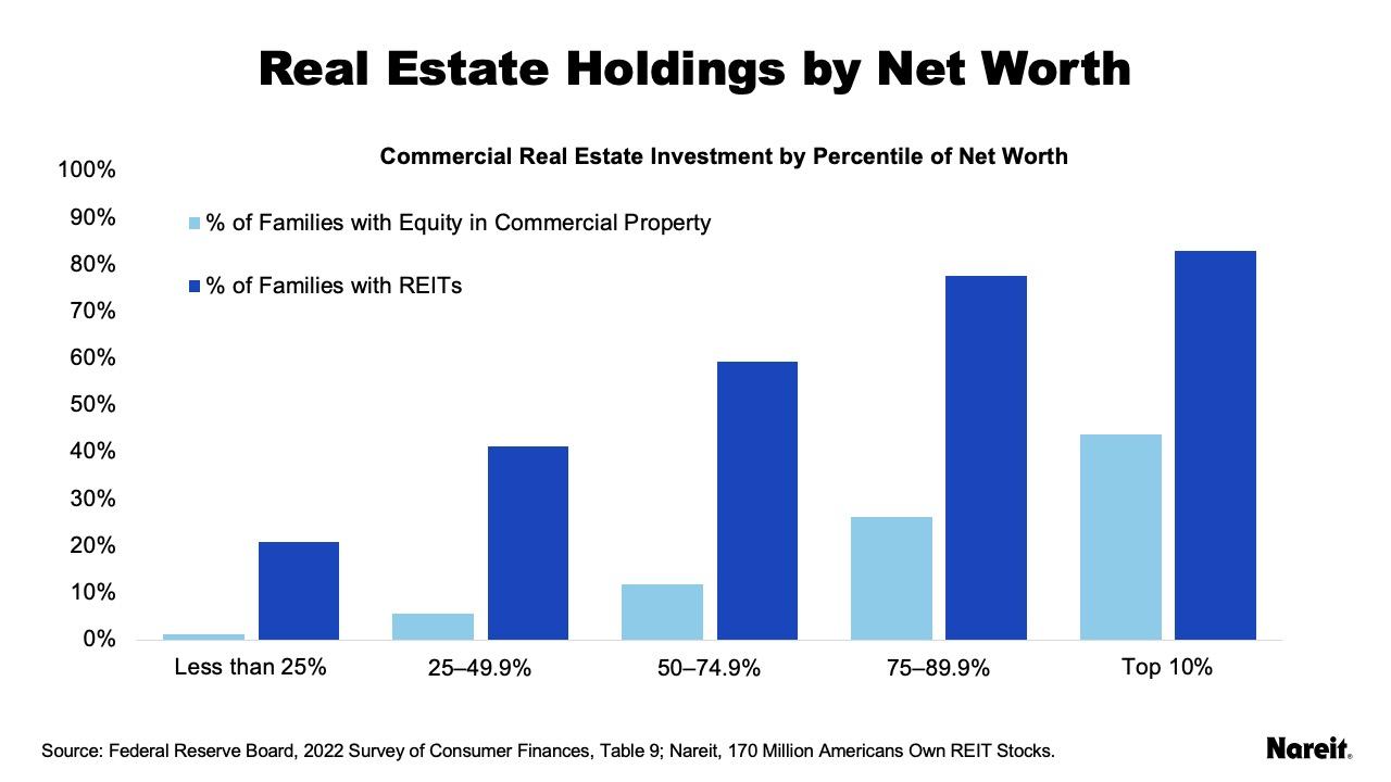 By Net Worth