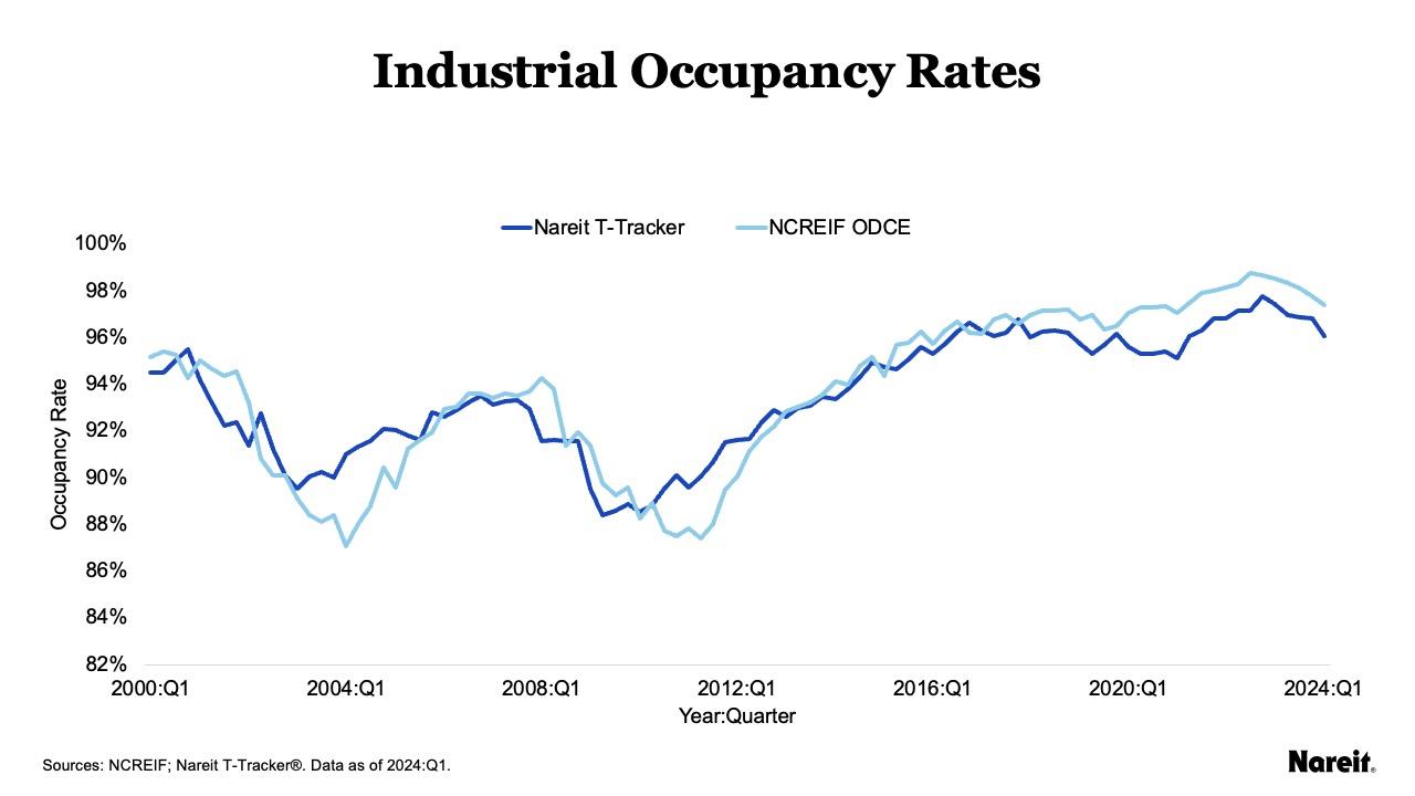 Industrial Occupancy