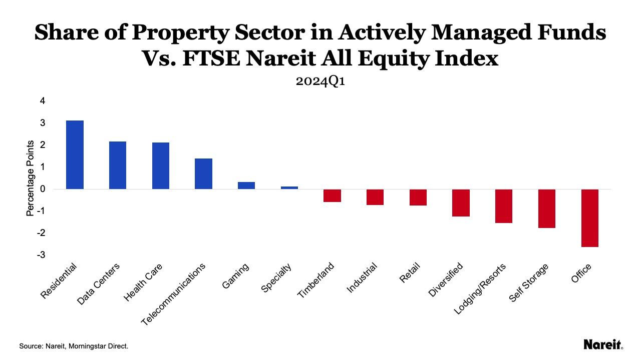 Share of Property Sector in Actively Managed Funds