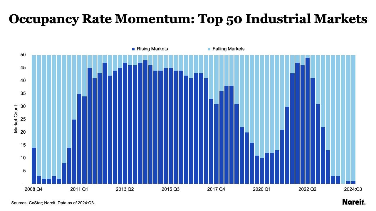 Top 50 Industrial Markets