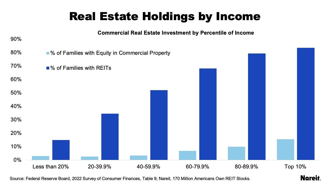 Real Estate Holdings by Income