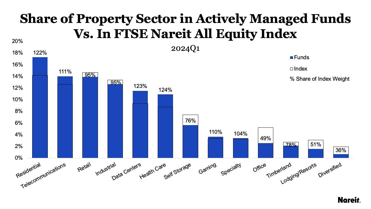 Share of Property Sector in Actively Managed Funds