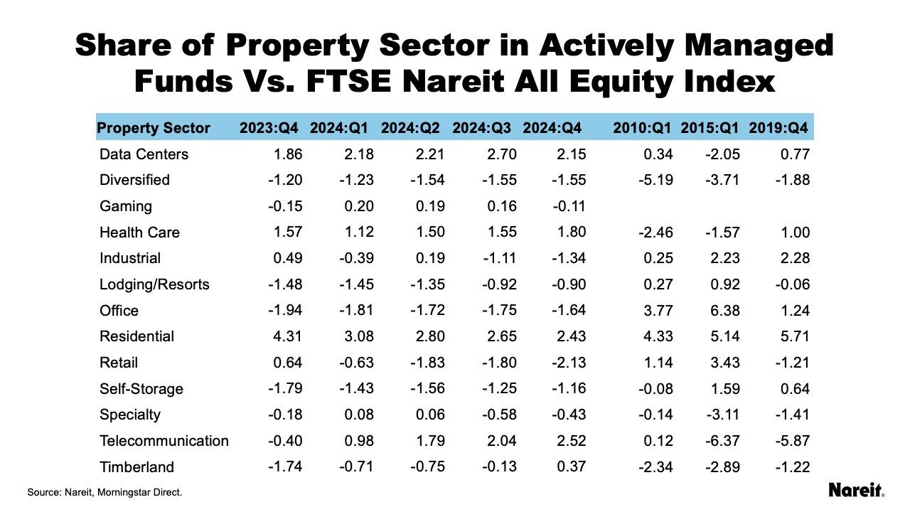 Share of Property Sector