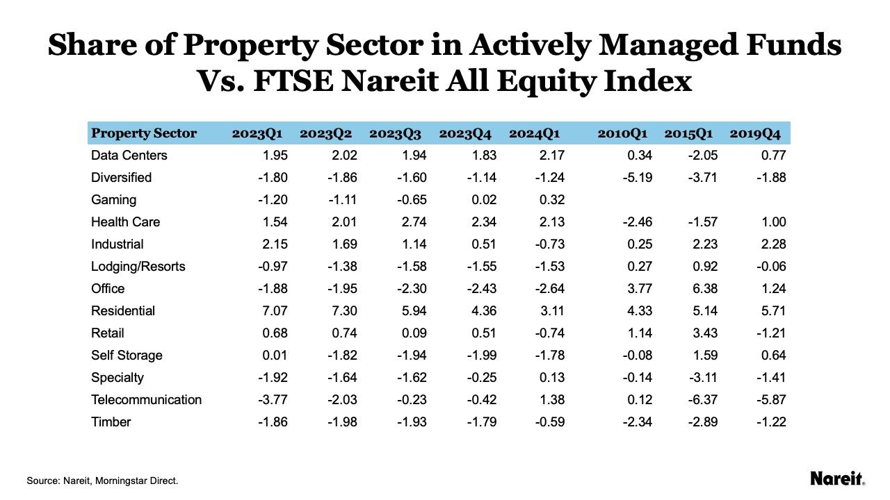 Share of Property Sector in Actively Managed Funds