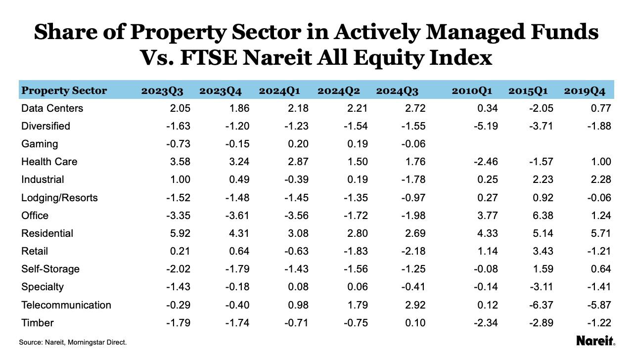 Share of Property Sector