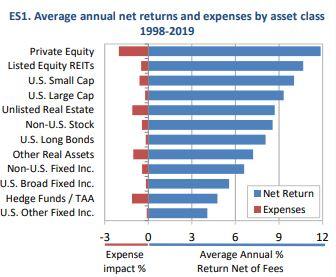 Chart showing average annual net returns by asset class