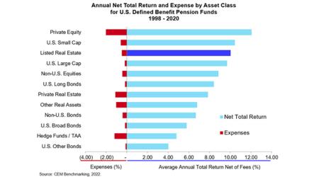 Annual Net Total Return and Expense by Asset Class for U.S. Defined Pension Funds