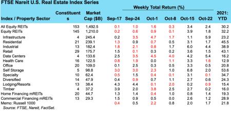Weekly REIT Returns chart for 10/25