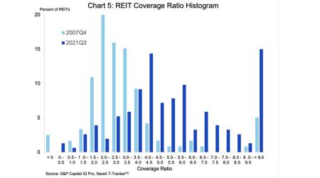 REITs and Interest Rates - Chart 5