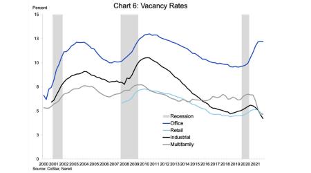 2021 CRE vacancy rates chart