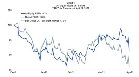 Equity REITS