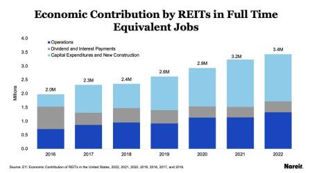 Economic Contribution by REITs in Full Time Equivalent Jobs