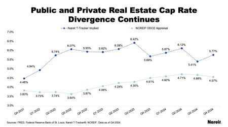 Public and Private Real Estate Cap Rate Divergence Continues