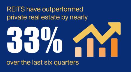 REITs have outperformed private real estate by nearly 33% over the last six quarters