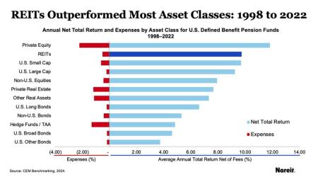 REITs Outperformed Most Asset Classes