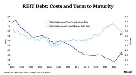 REIT Debt Costs and Term to Maturity