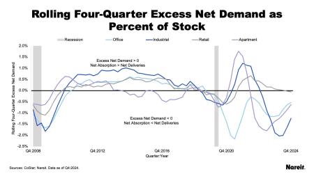 Rolling Four Quarter Excess Net demand as Percent of Stock