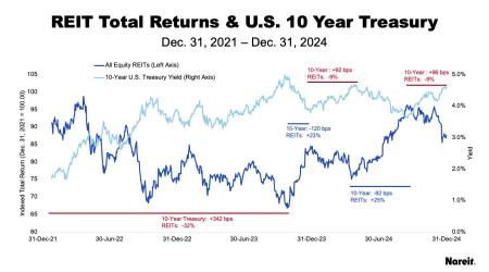 U.S. 10 Year