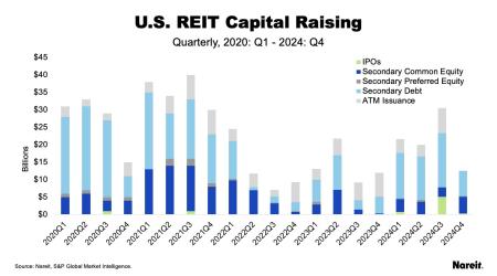 US Capital Raising