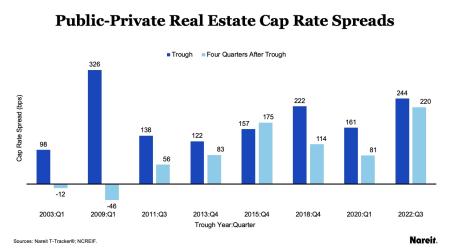 Public-Private Real Estate Cap Rate Spreads