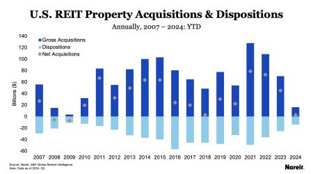 U.S. REIT Property Acquisitions & Dispositions