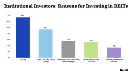 Reasons for REITs