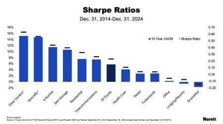 Sharpe Ratios